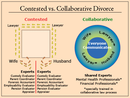 Diagram comparing collaborative divorce to contensted divorce