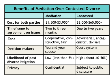 Chart comparing the benefits of divorce mediation and contested divorce.