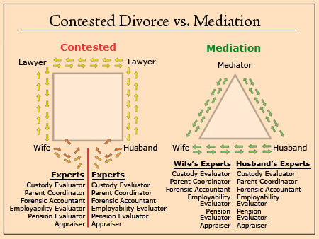 Diagram comparing contested divorce to divorce mediation